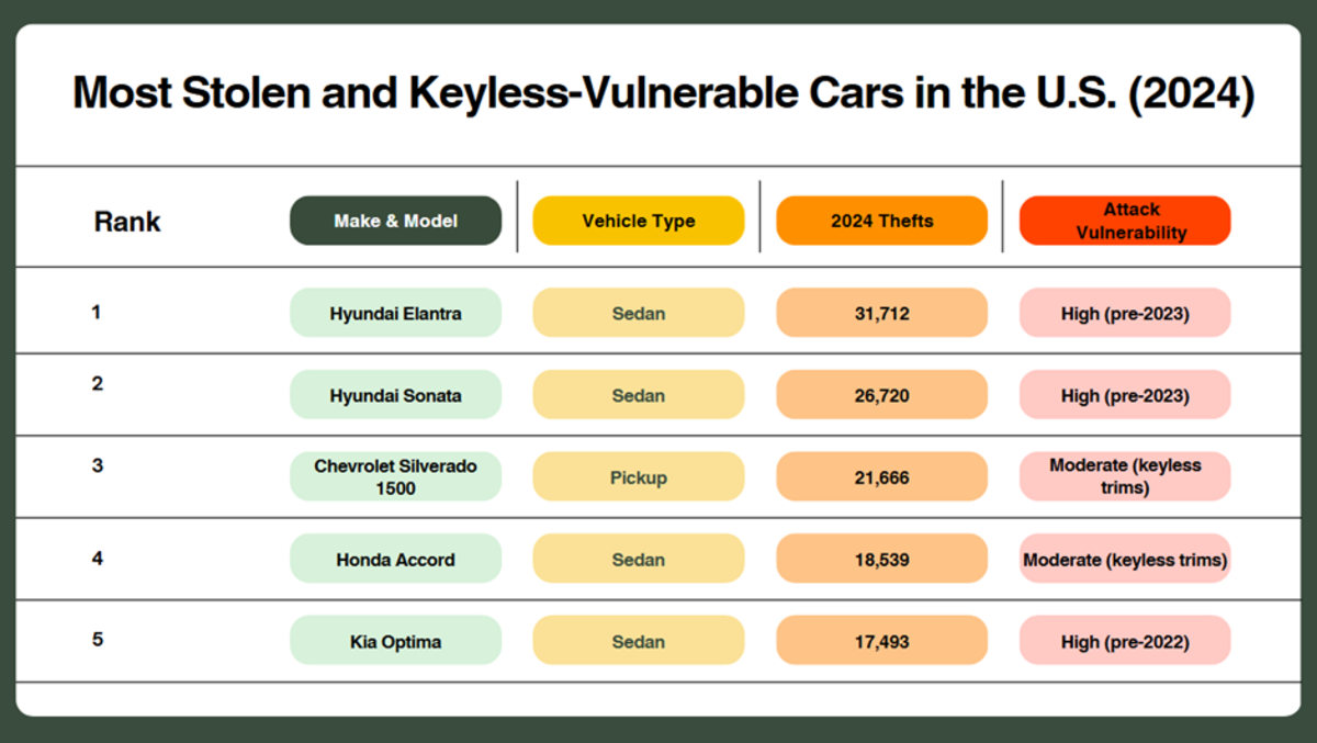 A entrada sem chave é o sonho de um título de carro: está sua na lista?