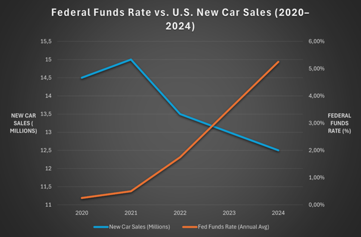 As vendas de automóveis lentamente à medida que as taxas aumentam | Por que 0% de acordos de arrendamento está voltando
