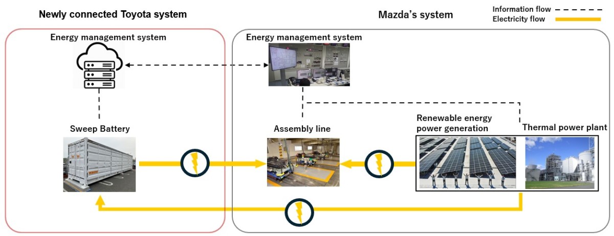 Toyota está usando baterias EV antigas para alimentar uma fábrica da Mazda