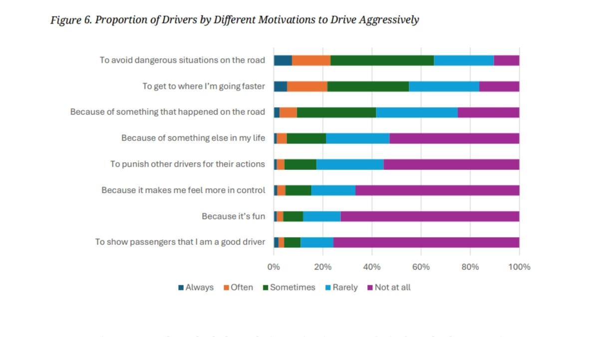 A raiva da estrada está fora de controle: aaa diz que quase todo motorista é culpado