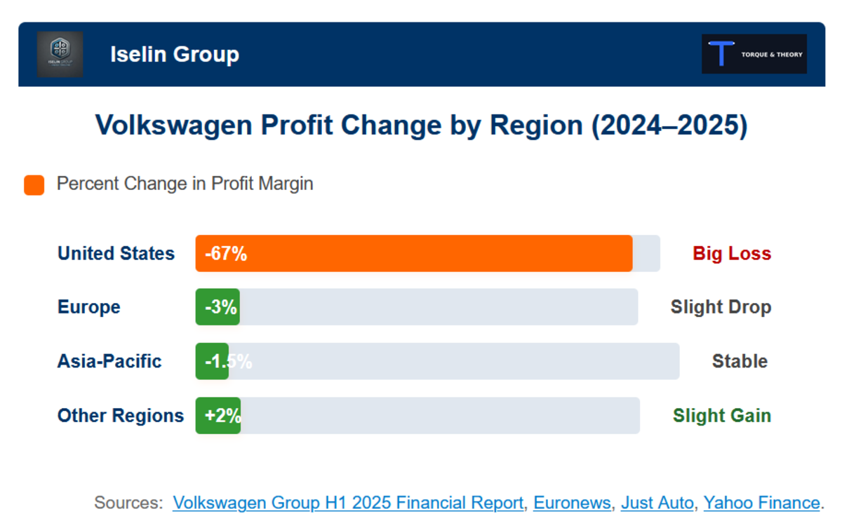Queda nos lucros da Volkswagen significa más notícias para compradores de carros nos EUA