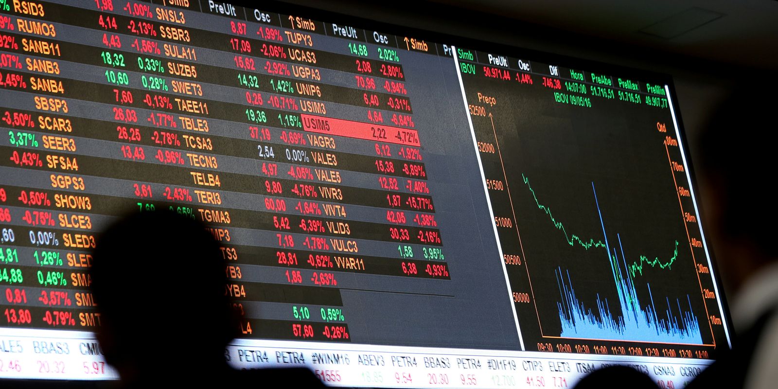 Bolsa sobe 1,4% em dia de redução nas tensões no Oriente Médio
