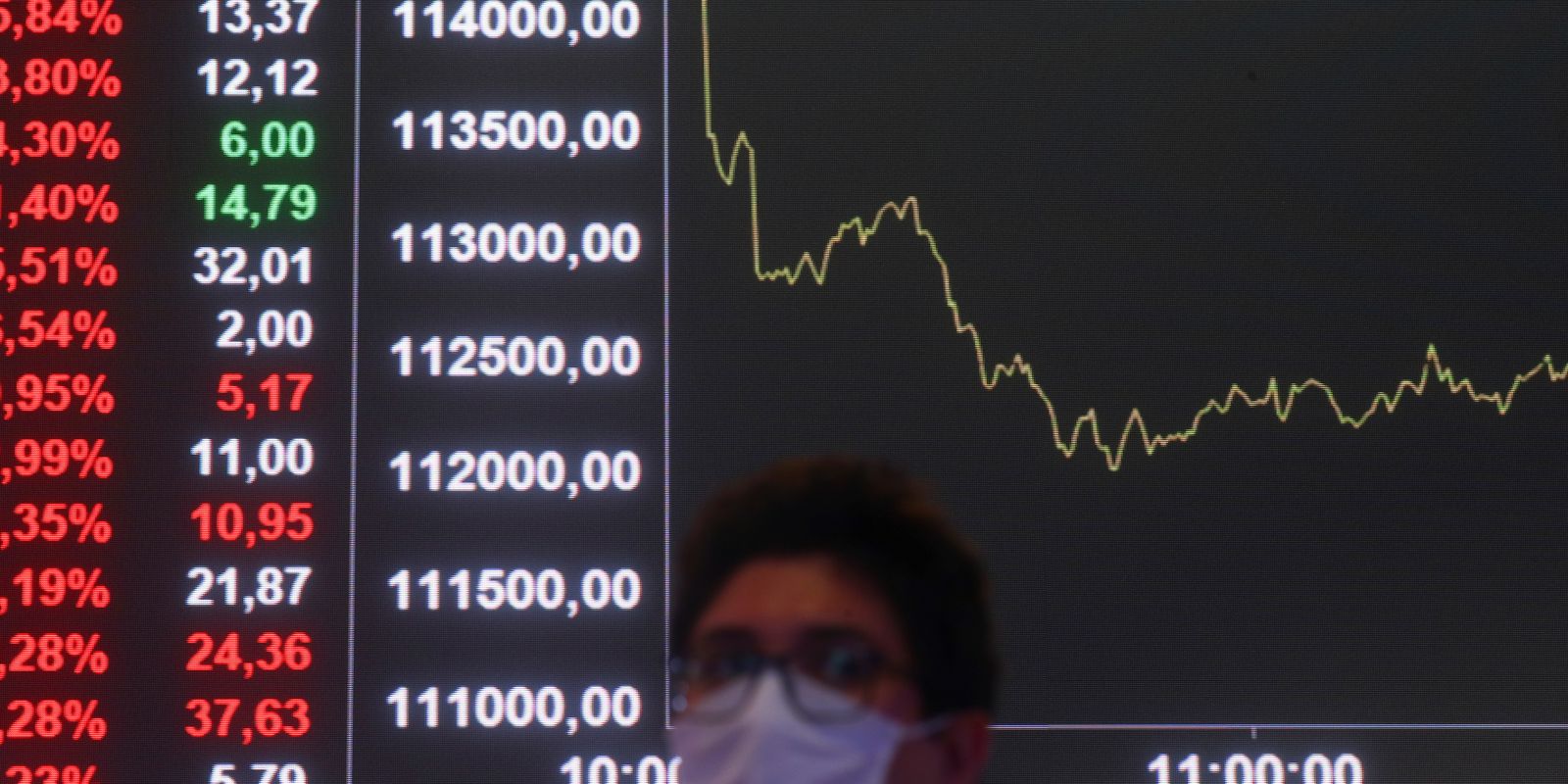 Bolsa tem pior mês desde 2023, e dólar sobe 1,82% em maio